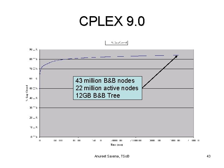 CPLEX 9. 0 43 million B&B nodes 22 million active nodes 12 GB B&B