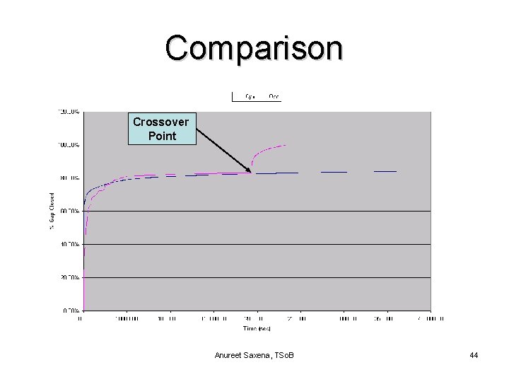 Comparison Crossover Point Anureet Saxena, TSo. B 44 