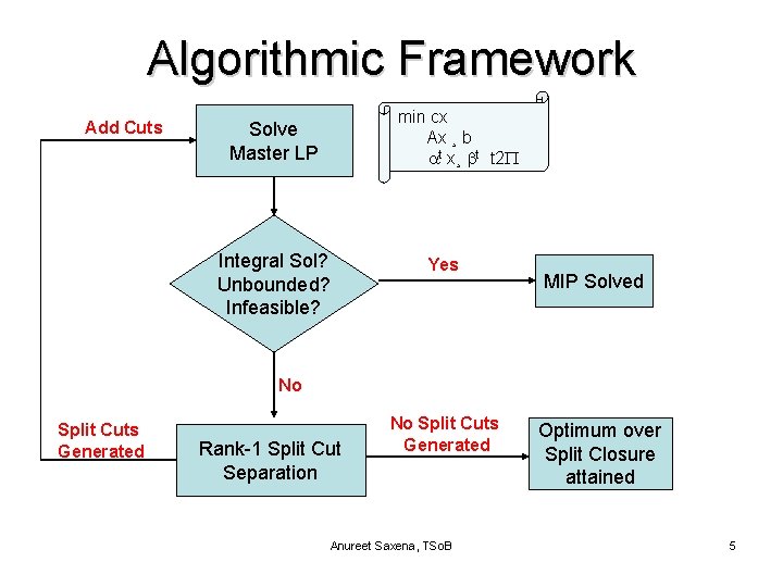 Algorithmic Framework Add Cuts min cx Ax ¸ b t x¸ t t 2