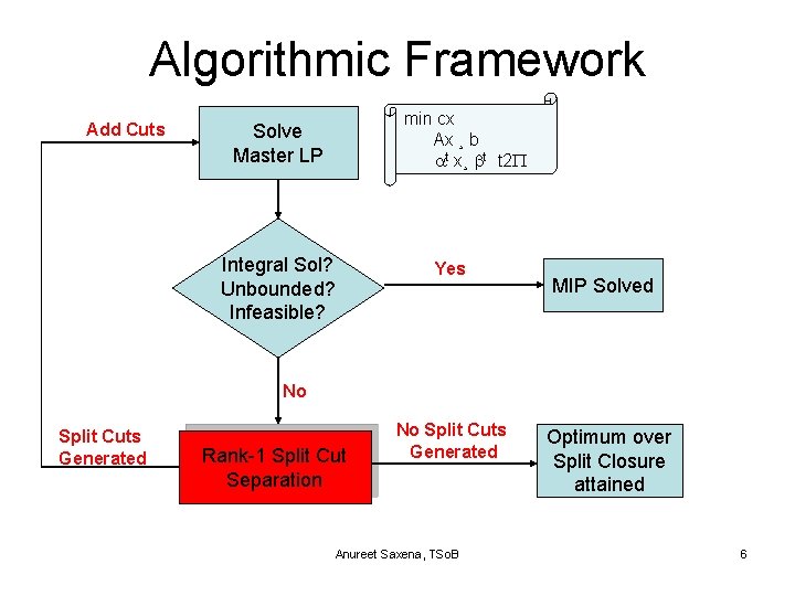Algorithmic Framework Add Cuts min cx Ax ¸ b t x¸ t t 2