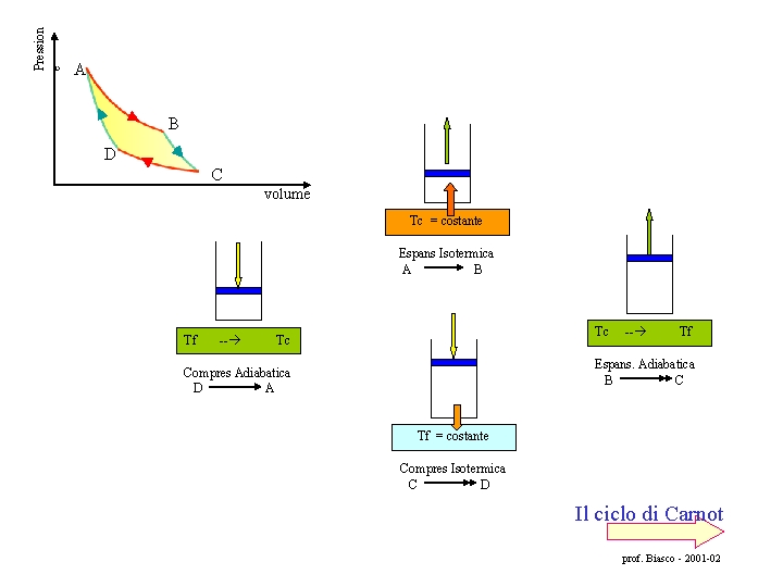 Pression e A B D C volume Tc = costante Espans Isotermica A B