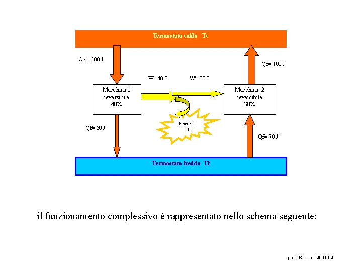 Termostato caldo Tc Qc = 100 J Qc= 100 J W= 40 J W’=30