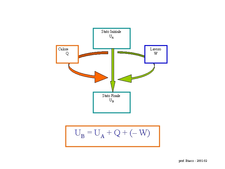 Stato Iniziale UA Calore Q Lavoro W Stato Finale UB UB = UA +