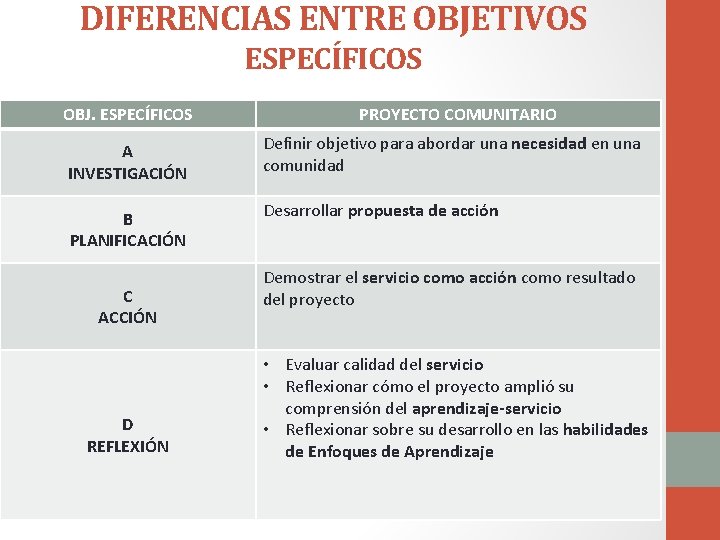 DIFERENCIAS ENTRE OBJETIVOS ESPECÍFICOS OBJ. ESPECÍFICOS PROYECTO COMUNITARIO A INVESTIGACIÓN Definir objetivo para abordar