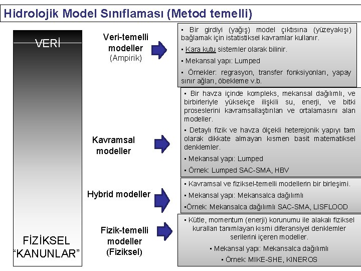 Hidrolojik Model Sınıflaması (Metod temelli) VERİ Veri-temelli modeller (Ampirik) • Bir girdiyi (yağış) model