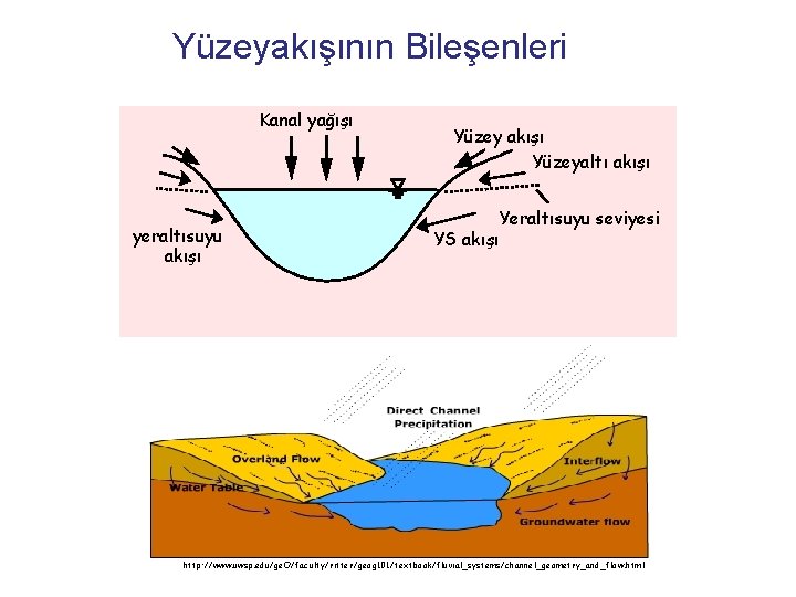 Yüzeyakışının Bileşenleri Kanal yağışı yeraltısuyu akışı Yüzeyaltı akışı Yeraltısuyu seviyesi YS akışı http: //www.