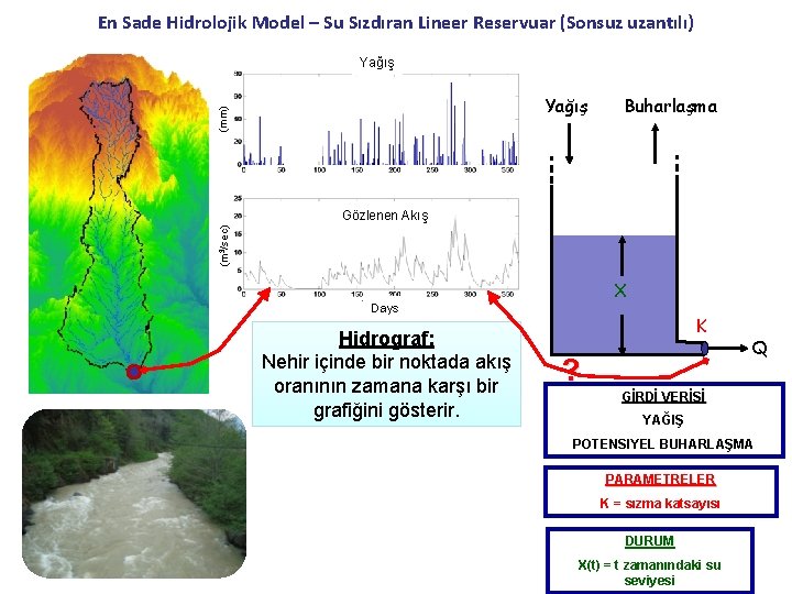 En Sade Hidrolojik Model – Su Sızdıran Lineer Reservuar (Sonsuz uzantılı) Yağış (mm) Yağış