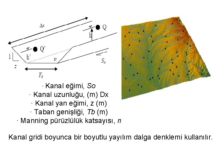 · Kanal eğimi, So · Kanal uzunluğu, (m) Dx · Kanal yan eğimi, z