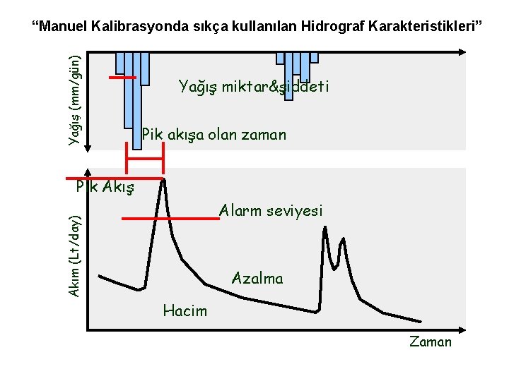 Yağış (mm/gün) “Manuel Kalibrasyonda sıkça kullanılan Hidrograf Karakteristikleri” Yağış miktar&şiddeti Pik akışa olan zaman