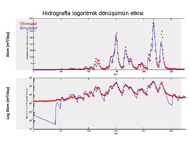 Hidrografta logoritmik dönüşümün etkisi Log Akım (m 3/day) Observed Simulated 