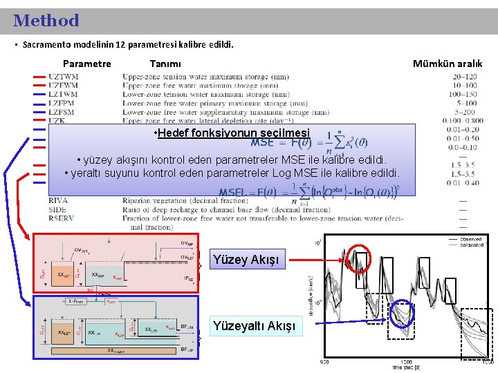 Method • Sacramento modelinin 12 parametresi kalibre edildi. Parametre Tanımı Mümkün aralık • Hedef