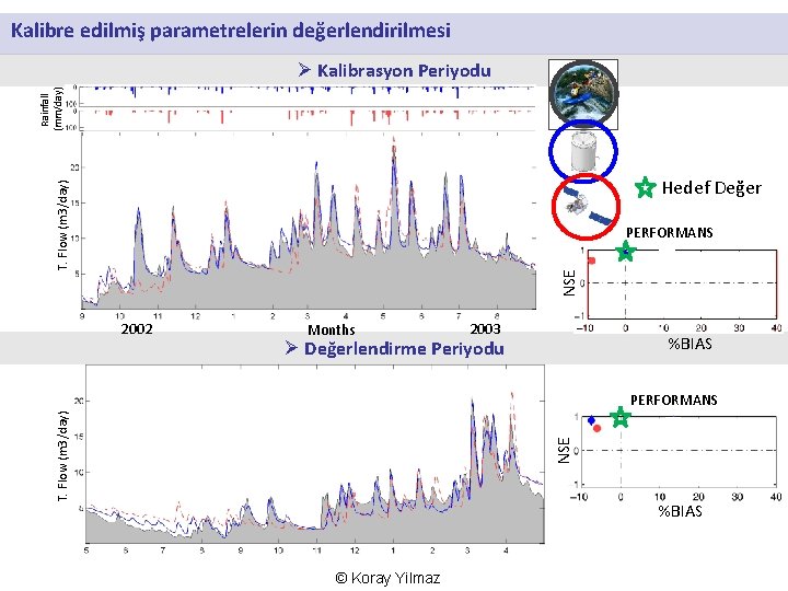 Kalibre edilmiş parametrelerin değerlendirilmesi Rainfall (mm/day) Ø Kalibrasyon Periyodu T. Flow (m 3/day) Hedef