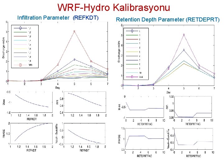 WRF-Hydro Kalibrasyonu Infiltration Parameter (REFKDT) Retention Depth Parameter (RETDEPRT) 