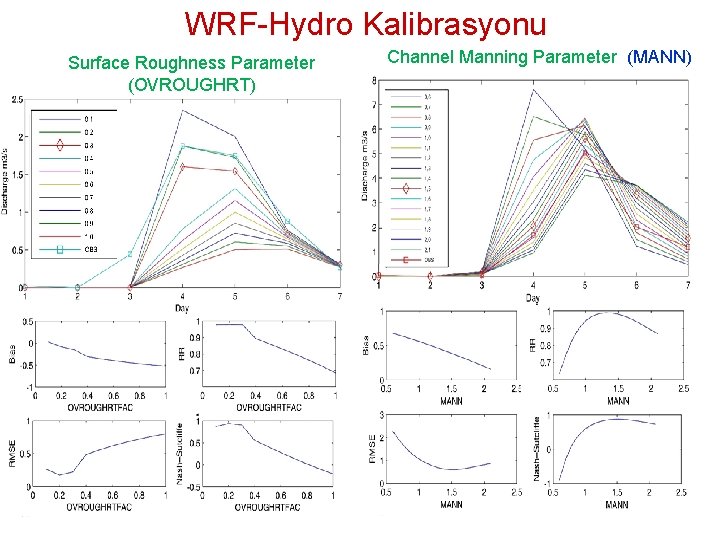 WRF-Hydro Kalibrasyonu Surface Roughness Parameter (OVROUGHRT) Channel Manning Parameter (MANN) 