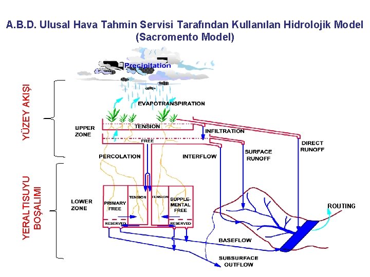 YERALTISUYU BOŞALIMI YÜZEY AKIŞI A. B. D. Ulusal Hava Tahmin Servisi Tarafından Kullanılan Hidrolojik