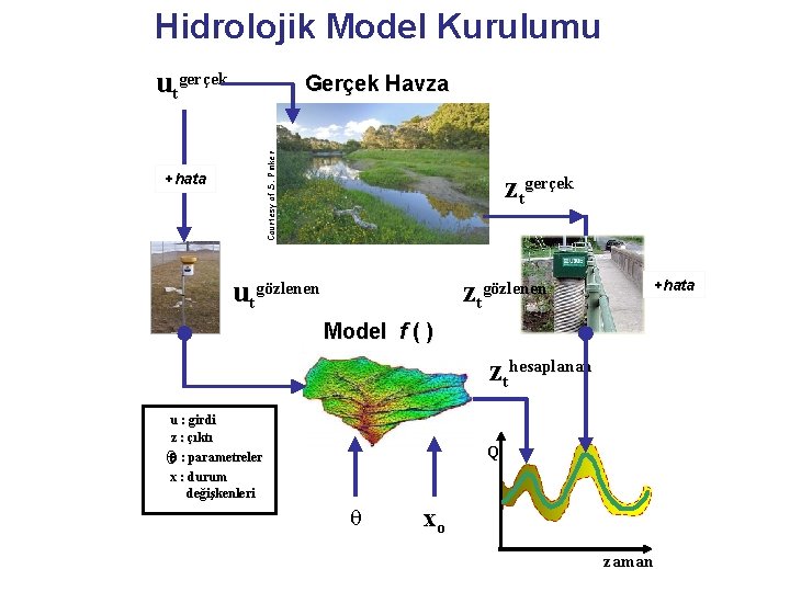 Hidrolojik Model Kurulumu utgerçek Courtesy of S. Pinker Gerçek Havza +hata ztgerçek utgözlenen ztgözlenen