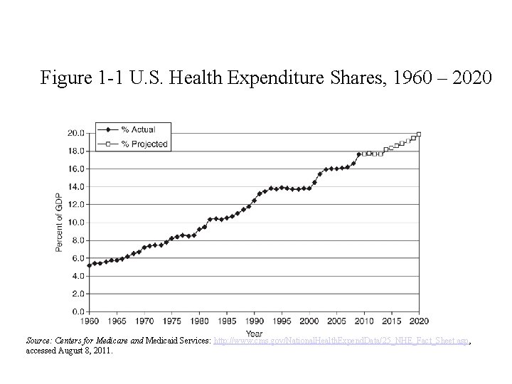 Figure 1 -1 U. S. Health Expenditure Shares, 1960 – 2020 Source: Centers for