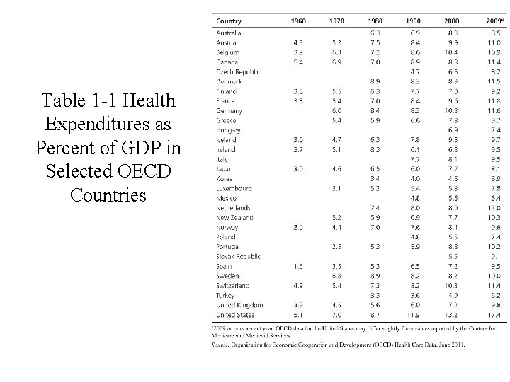 Table 1 -1 Health Expenditures as Percent of GDP in Selected OECD Countries 