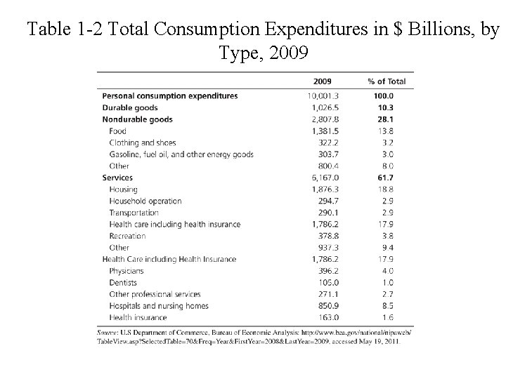 Table 1 -2 Total Consumption Expenditures in $ Billions, by Type, 2009 