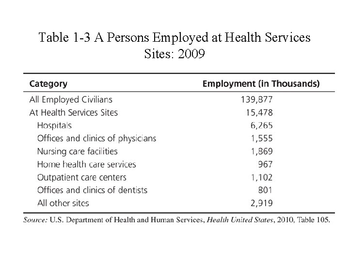 Table 1 -3 A Persons Employed at Health Services Sites: 2009 