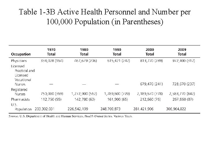 Table 1 -3 B Active Health Personnel and Number per 100, 000 Population (in