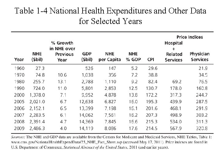 Table 1 -4 National Health Expenditures and Other Data for Selected Years 