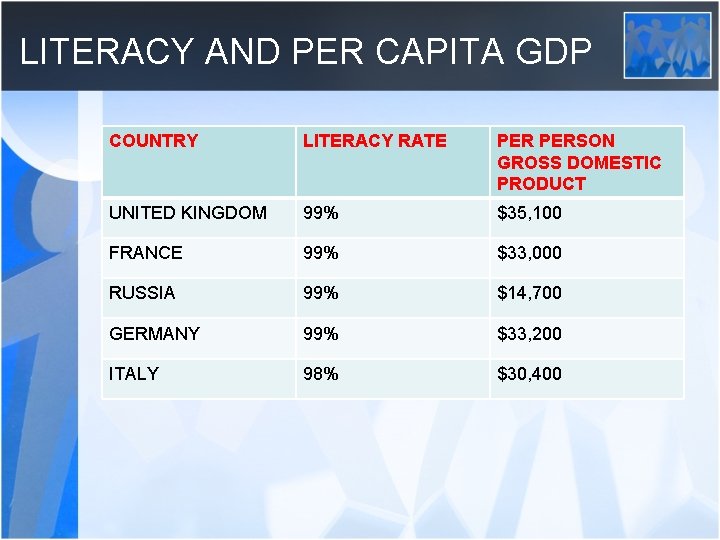 LITERACY AND PER CAPITA GDP COUNTRY LITERACY RATE PERSON GROSS DOMESTIC PRODUCT UNITED KINGDOM