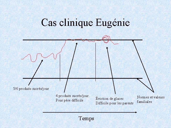 Cas clinique Eugénie 5/6 produits sucrés/jour 4 produits sucrés/jour. Pour père difficile Temps Normes