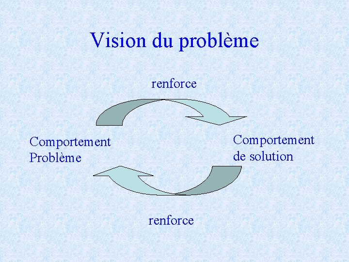 Vision du problème renforce Comportement de solution Comportement Problème renforce 