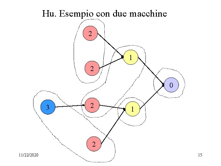 Hu. Esempio con due macchine 2 1 2 0 3 2 11/22/2020 15 