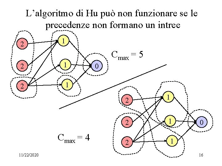 L’algoritmo di Hu può non funzionare se le precedenze non formano un intree 2