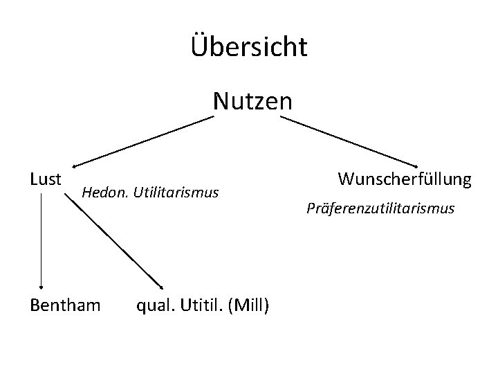 Übersicht Nutzen Lust Hedon. Utilitarismus Bentham qual. Utitil. (Mill) Wunscherfüllung Präferenzutilitarismus 