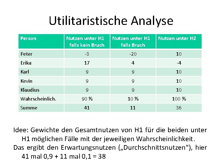 Utilitaristische Analyse Person Nutzen unter H 1 falls kein Bruch Nutzen unter H 1