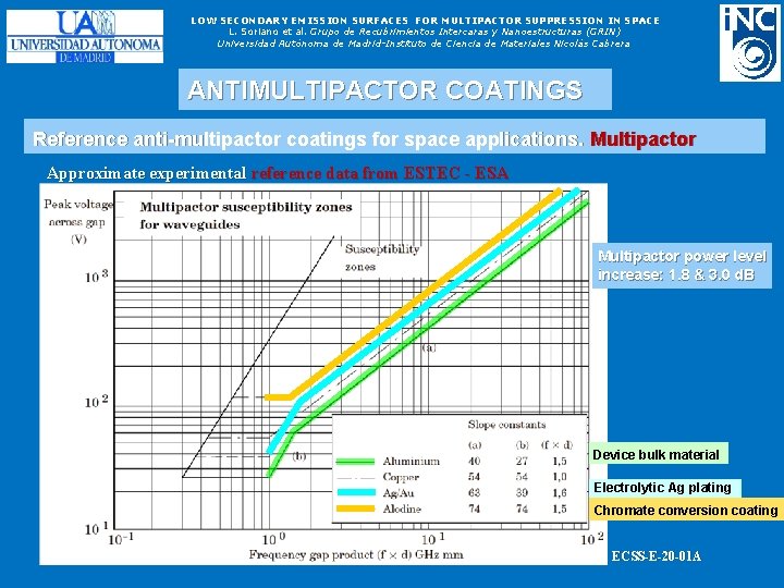 LOW SECONDARY EMISSION SURFACES FOR MULTIPACTOR SUPPRESSION IN SPACE L. Soriano et al. Grupo