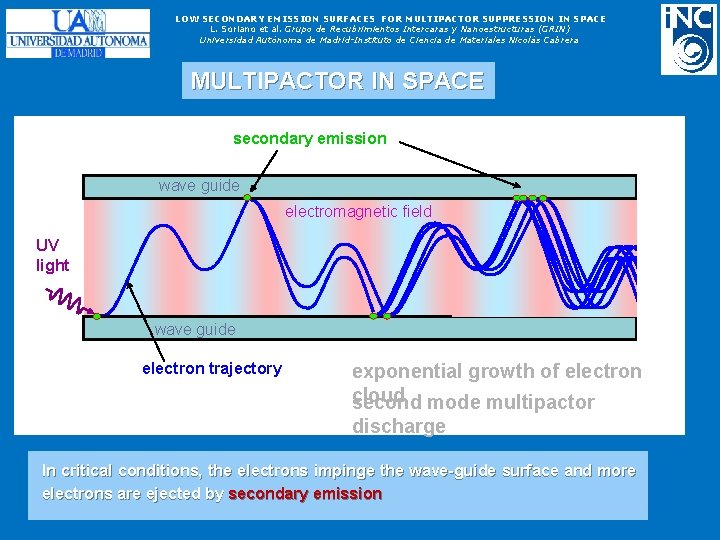 LOW SECONDARY EMISSION SURFACES FOR MULTIPACTOR SUPPRESSION IN SPACE L. Soriano et al. Grupo