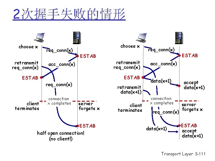2次握手失败的情形 choose x retransmit req_conn(x) ESTAB client terminates req_conn(x) choose x ESTAB acc_conn(x) retransmit 2次握手失败的情形 choose x retransmit req_conn(x) ESTAB client terminates req_conn(x) choose x ESTAB acc_conn(x) retransmit