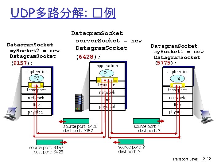 UDP多路分解: �例 Datagram. Socket my. Socket 2 = new Datagram. Socket (9157); Datagram. Socket UDP多路分解: �例 Datagram. Socket my. Socket 2 = new Datagram. Socket (9157); Datagram. Socket