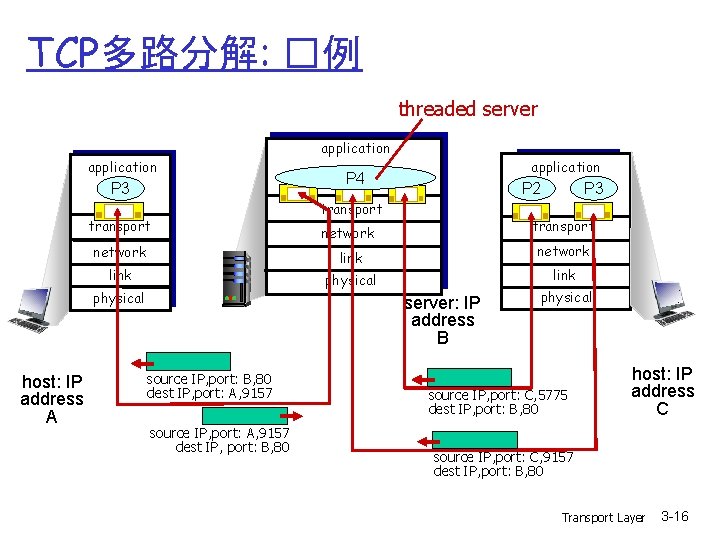 TCP多路分解: �例 threaded server application P 3 transport network application P 4 transport network TCP多路分解: �例 threaded server application P 3 transport network application P 4 transport network