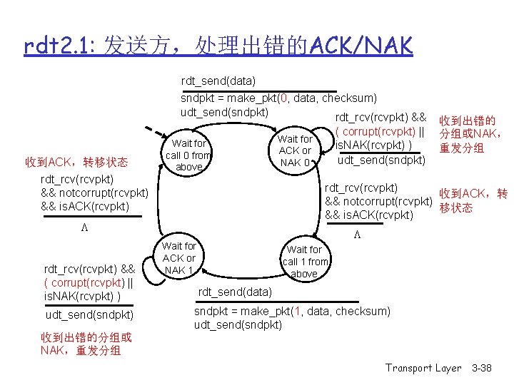 rdt 2. 1: 发送方,处理出错的ACK/NAK rdt_send(data) sndpkt = make_pkt(0, data, checksum) udt_send(sndpkt) rdt_rcv(rcvpkt) && 收到ACK,转移状态 rdt 2. 1: 发送方,处理出错的ACK/NAK rdt_send(data) sndpkt = make_pkt(0, data, checksum) udt_send(sndpkt) rdt_rcv(rcvpkt) && 收到ACK,转移状态