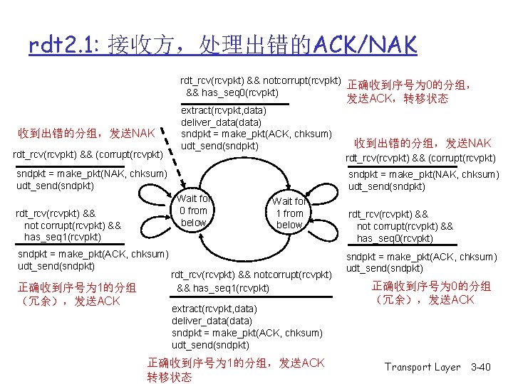 rdt 2. 1: 接收方,处理出错的ACK/NAK rdt_rcv(rcvpkt) && notcorrupt(rcvpkt) 正确收到序号为 0的分组, && has_seq 0(rcvpkt) 发送ACK,转移状态 收到出错的分组,发送NAK rdt 2. 1: 接收方,处理出错的ACK/NAK rdt_rcv(rcvpkt) && notcorrupt(rcvpkt) 正确收到序号为 0的分组, && has_seq 0(rcvpkt) 发送ACK,转移状态 收到出错的分组,发送NAK