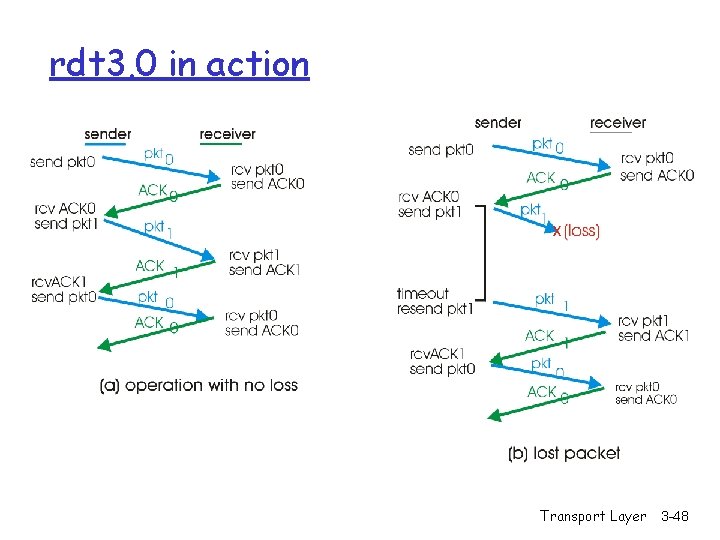 rdt 3. 0 in action Transport Layer 3 -48 rdt 3. 0 in action Transport Layer 3 -48