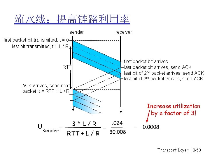 流水线:提高链路利用率 sender receiver first packet bit transmitted, t = 0 last bit transmitted, t 流水线:提高链路利用率 sender receiver first packet bit transmitted, t = 0 last bit transmitted, t