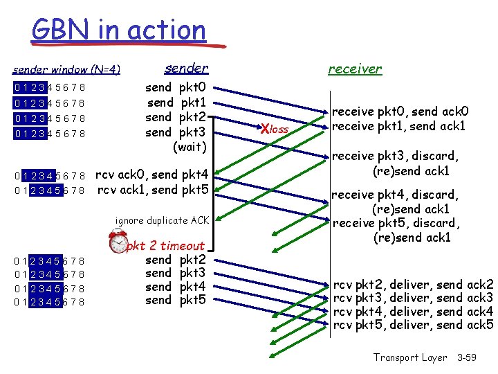 GBN in action sender window (N=4) 012345678 012345678 sender send pkt 0 send pkt GBN in action sender window (N=4) 012345678 012345678 sender send pkt 0 send pkt