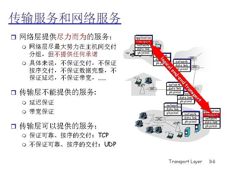 传输服务和网络服务 network data link physical t or r 传输层可以提供的服务: m 保证可靠、按序的交付:TCP m 不保证可靠、按序的交付:UDP network 传输服务和网络服务 network data link physical t or r 传输层可以提供的服务: m 保证可靠、按序的交付:TCP m 不保证可靠、按序的交付:UDP network