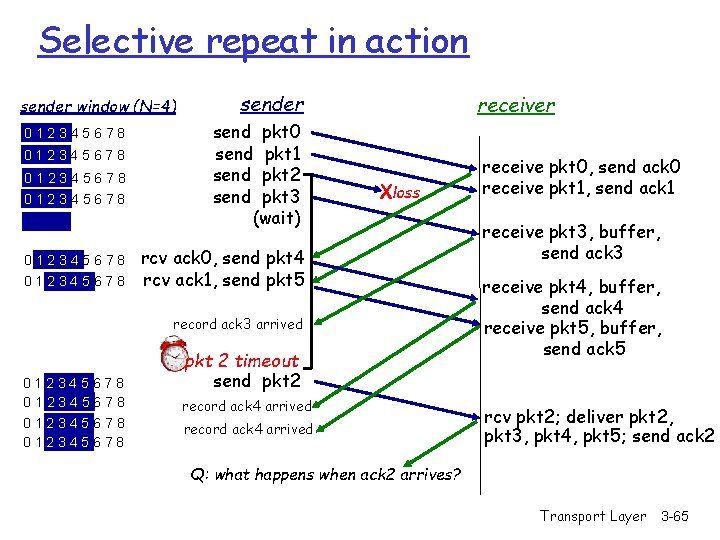 Selective repeat in action sender window (N=4) 012345678 012345678 sender send pkt 0 send Selective repeat in action sender window (N=4) 012345678 012345678 sender send pkt 0 send