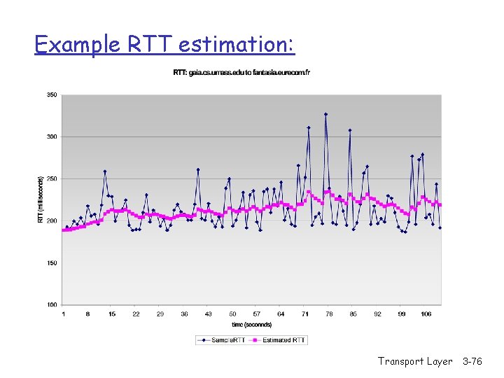 Example RTT estimation: Transport Layer 3 -76 Example RTT estimation: Transport Layer 3 -76
