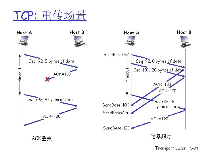 TCP: 重传场景 Host B Host A Send. Base=92 X ACK=100 Seq=92, 8 bytes of TCP: 重传场景 Host B Host A Send. Base=92 X ACK=100 Seq=92, 8 bytes of