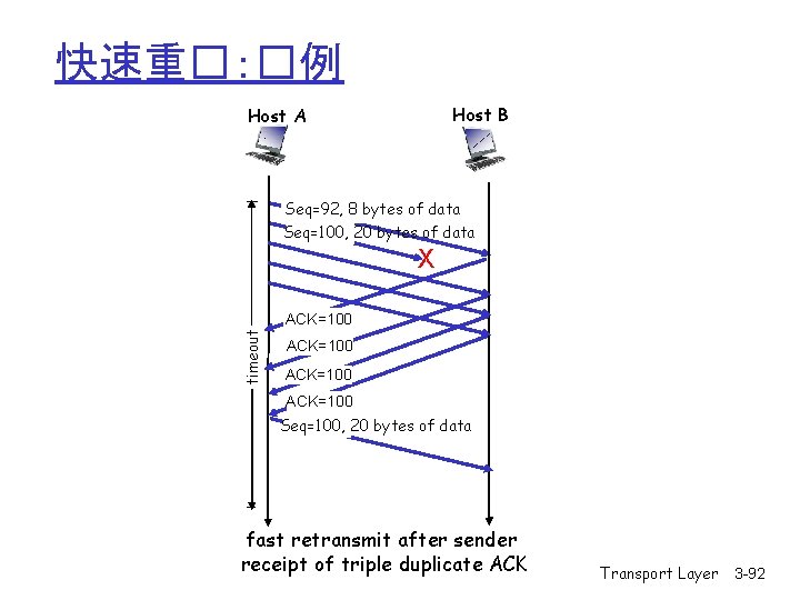 快速重�:�例 Host B Host A Seq=92, 8 bytes of data Seq=100, 20 bytes of 快速重�:�例 Host B Host A Seq=92, 8 bytes of data Seq=100, 20 bytes of