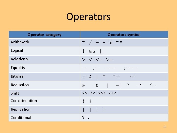 Operators Operator category Operators symbol Arithmetic * / + - % ** Logical !