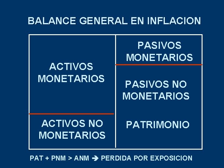 BALANCE GENERAL EN INFLACION ACTIVOS MONETARIOS ACTIVOS NO MONETARIOS PASIVOS NO MONETARIOS PATRIMONIO PAT